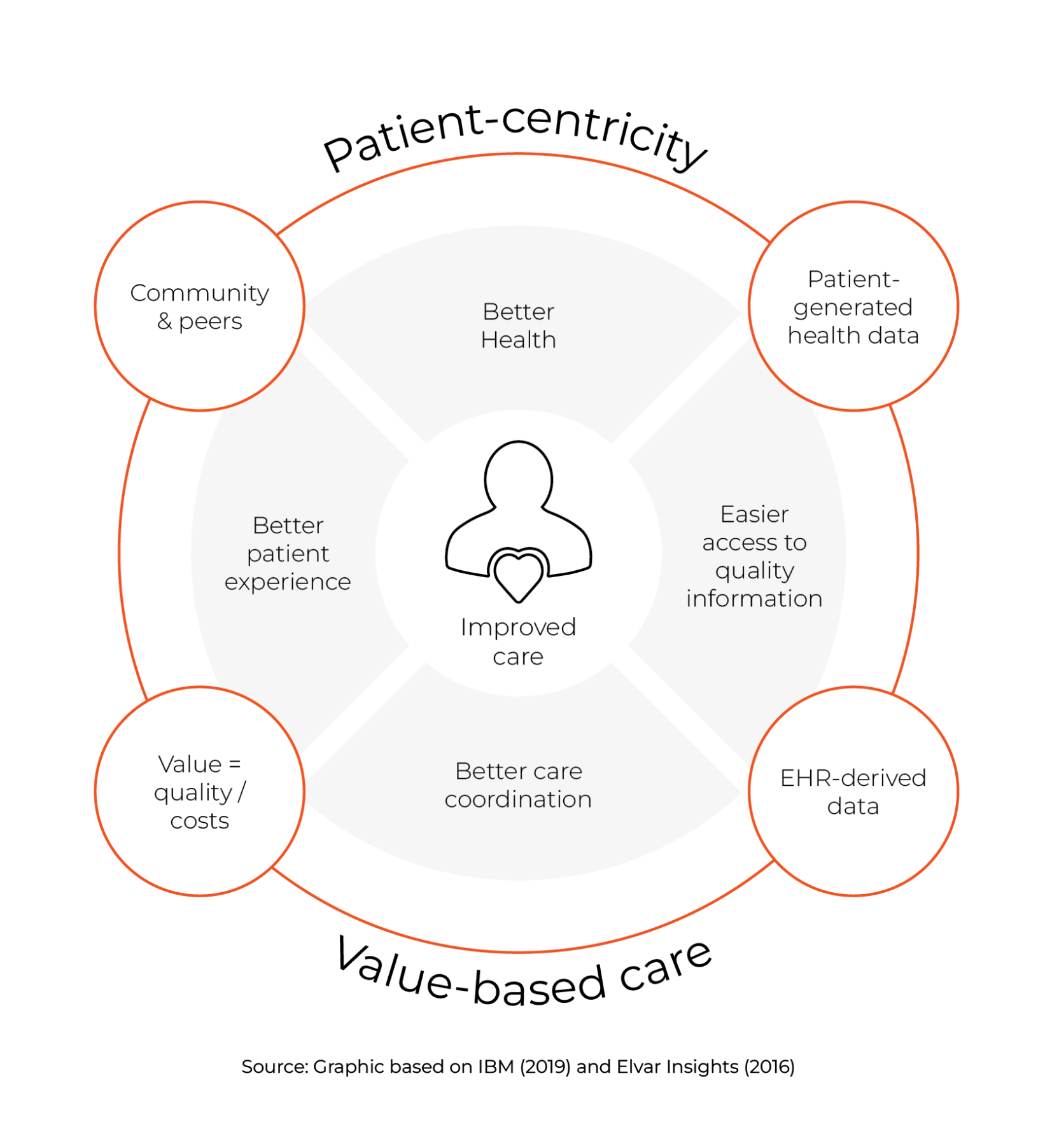 A schematic describing value-based healthcare