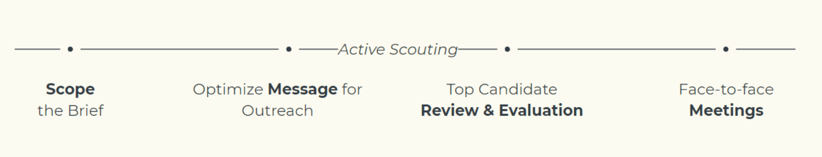 Scouting timeline